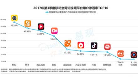 短视频已经陷入“绞杀战”，长线经营才是核心
