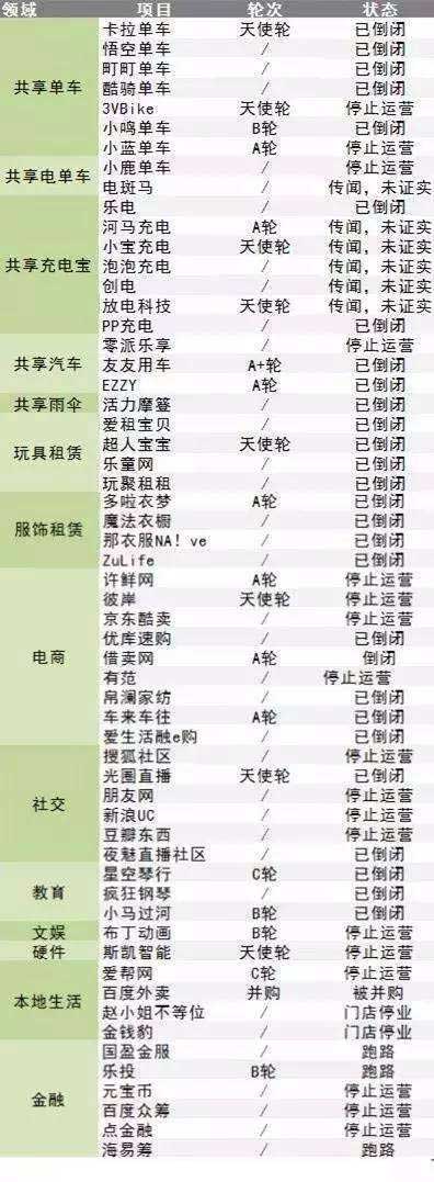 共享经济“高死亡率”背后的秘密 共享经济“高死亡率”背后的秘密