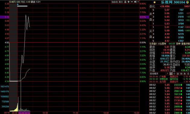 连续11个跌停后乐视网开板并迅速翻红