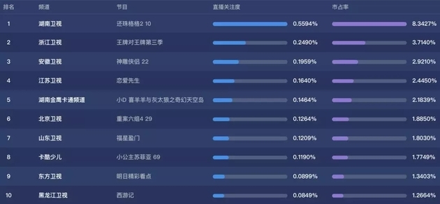 《还珠格格》收视排第一?和经典无关,电视台的苦你不懂 《还珠格格》收视排第一?和经典无关,电视台的苦你不懂