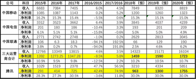 腾讯利润超越三大电信运营商总和未来三年内可期? 腾讯利润超越三大电信运营商总和未来三年内可期?