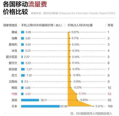 流量资费一降再降，为啥运营商们还是赚？