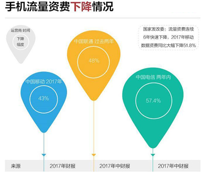 流量资费一降再降，为啥运营商们还是赚？