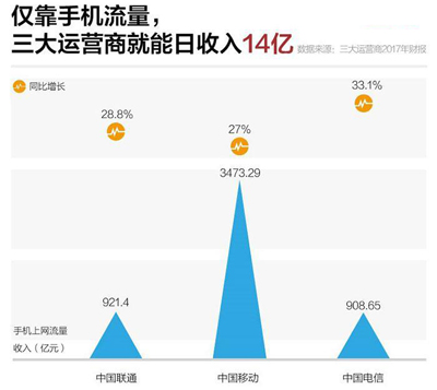 流量资费一降再降，为啥运营商们还是赚？