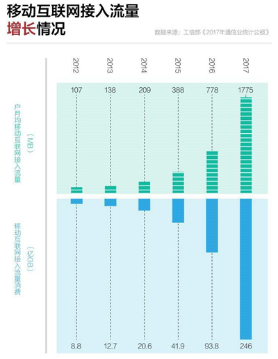 流量资费一降再降，为啥运营商们还是赚？