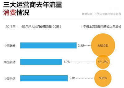 流量资费一降再降，为啥运营商们还是赚？