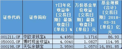 余额宝分流：接入中欧、博时两款货基，限购逐步放开