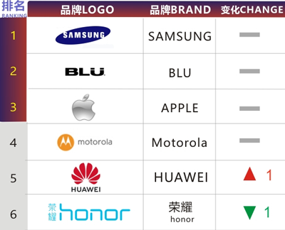 华为手机不惧美国封杀，4月份进入线上市场前五