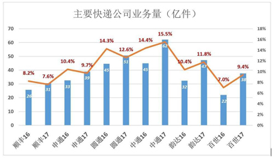 顺丰与同类差异很大，京东物流没有同类？