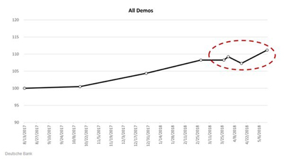 Facebook丑闻之后，用户人数反增