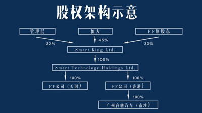 许家印用一块地的价格,买下了贾跃亭的梦想 许家印用一块地的价格,买下了贾跃亭的梦想