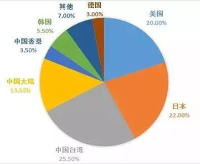 苹果公布200大供应商名单，中国势力在崛起