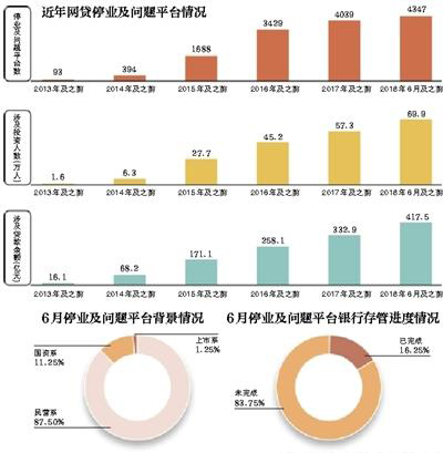 网贷行业爆雷事件接连不断：6月份63家平台出问题