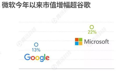 苹果、亚马逊、谷歌、微软,谁将是史上第一家万亿市值公司? 苹果、亚马逊、谷歌、微软,谁将是史上第一家万亿市值公司?