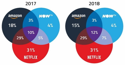 订阅量之战，英国流媒体已超过传统付费电视