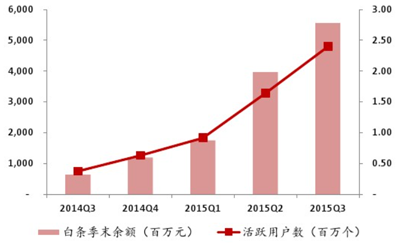 京东金融，温室虽暖但“天花板”太低