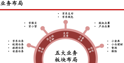 京东金融，温室虽暖但“天花板”太低