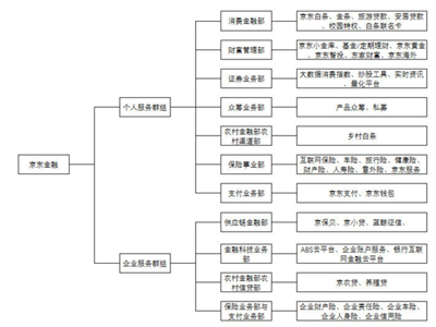 京东金融，温室虽暖但“天花板”太低
