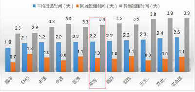 快递排名:顺丰第一当之无愧,EMS这项排名倒一! 快递排名:顺丰第一当之无愧,EMS这项排名倒一!
