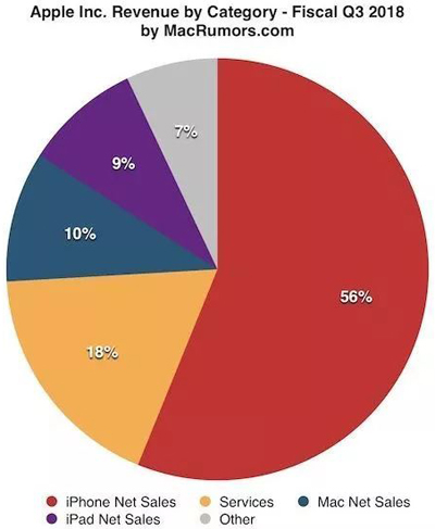苹果财报越是靓眼，今秋发布的新机就越贵？
