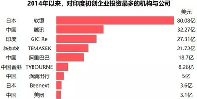 日本和中国公司正在引领印度创业投资