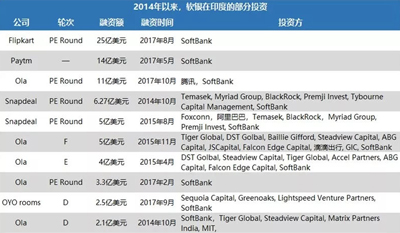 日本和中国公司正在引领印度创业投资
