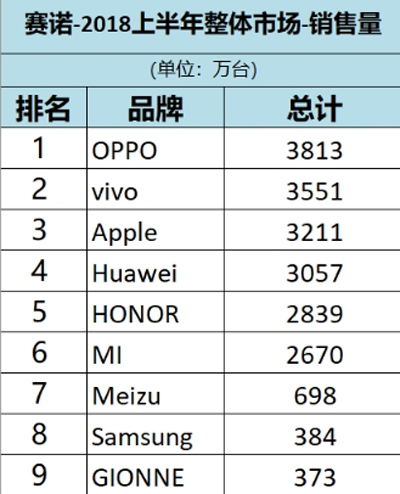 苹果手机销售额增长惊人，国产手机利润很尴尬