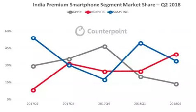 一加又一出海里程碑：获印度高端手机市场冠军