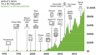 从百万美元到万亿美元，美国上市公司市值突破史