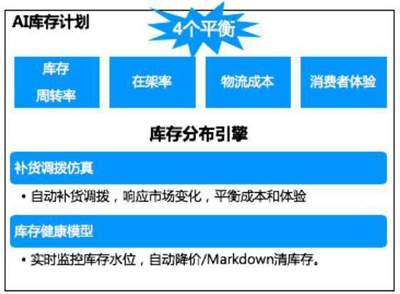 阿里新零售“核武器”秘密打造一年的智慧供应链来了 阿里新零售“核武器”秘密打造一年的智慧供应链来了