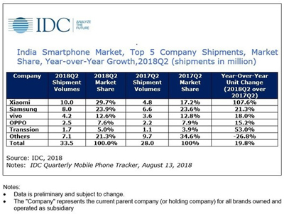 小米手机印度市场领跑，连续4季度蝉联冠军
