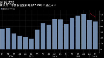 跌了两个百度之后，腾讯这份财报又要让马化腾头疼了