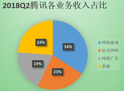 腾讯走到十字路口:游戏业务动荡,小程序崛起 腾讯走到十字路口:游戏业务动荡,小程序崛起