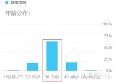 半年时间席卷一二线城市,深度拆解瑞幸咖啡营销套路 半年时间席卷一二线城市,深度拆解瑞幸咖啡营销套路