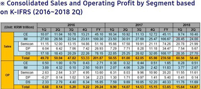 三星电子在华吸金超1670亿元,华为竟成其最大客户 三星电子在华吸金超1670亿元,华为竟成其最大客户