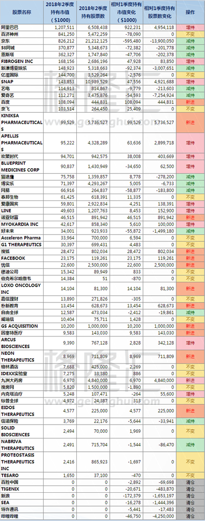 高瓴资本卖京东买阿里，说好的爱情呢？