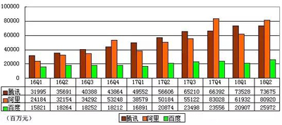 BAT数据对比：百度营收掉队，腾讯利润最高