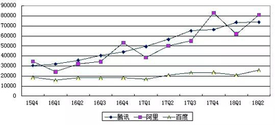 BAT数据对比：百度营收掉队，腾讯利润最高