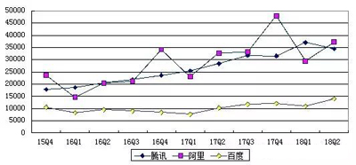 BAT数据对比：百度营收掉队，腾讯利润最高
