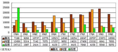 BAT数据对比：百度营收掉队，腾讯利润最高