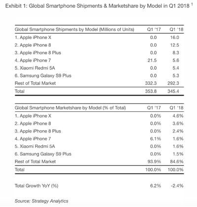苹果爆料:将推三款类似iPhone X的新机,更多颜色可选 苹果爆料:将推三款类似iPhone X的新机,更多颜色可选