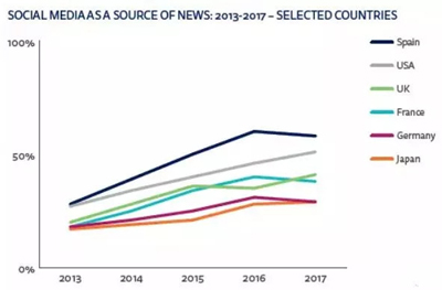 微博九年，没有朋友