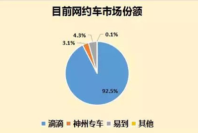 宣战滴滴，又一巨头进军网约车