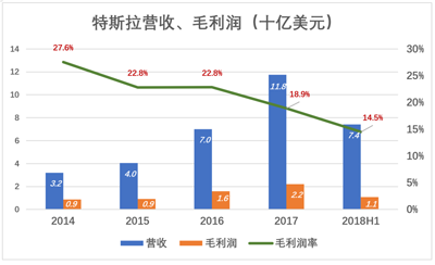 特斯拉，丧钟为谁而鸣？