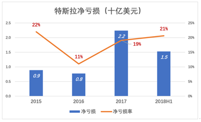 特斯拉，丧钟为谁而鸣？