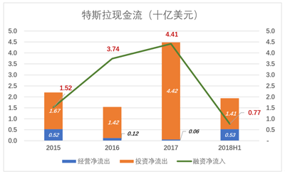 特斯拉，丧钟为谁而鸣？