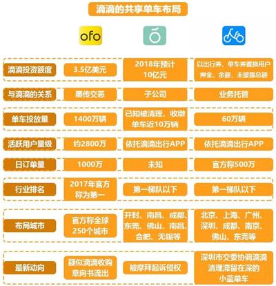 滴滴“移情”：收购ofo是假？扶持青桔是真