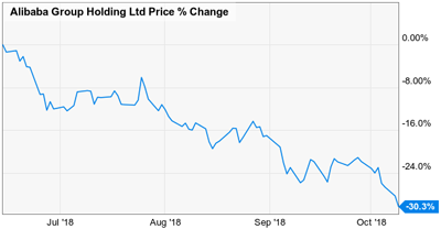 阿里巴巴股价变自由落体,马云称最终美国会“损失更多” 阿里巴巴股价变自由落体,马云称最终美国会“损失更多”