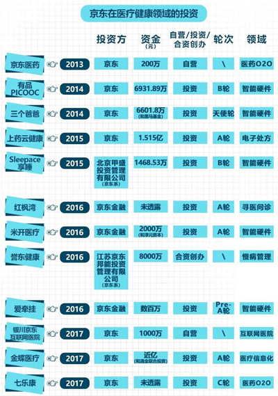 京东医疗的“折腾”史
