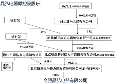 格力电器完成晶弘电器100%股权收购，但有两大疑问待解！